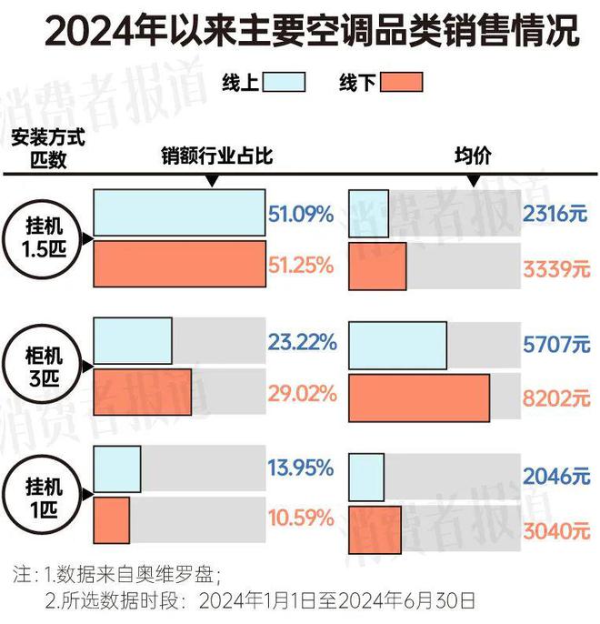 告：均价下降营销卷出新高度m6米乐上半年空调消费报(图4)