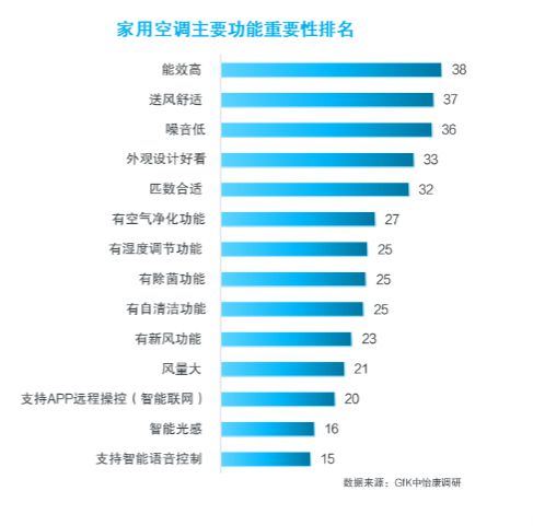 告：均价下降营销卷出新高度m6米乐上半年空调消费报(图1)