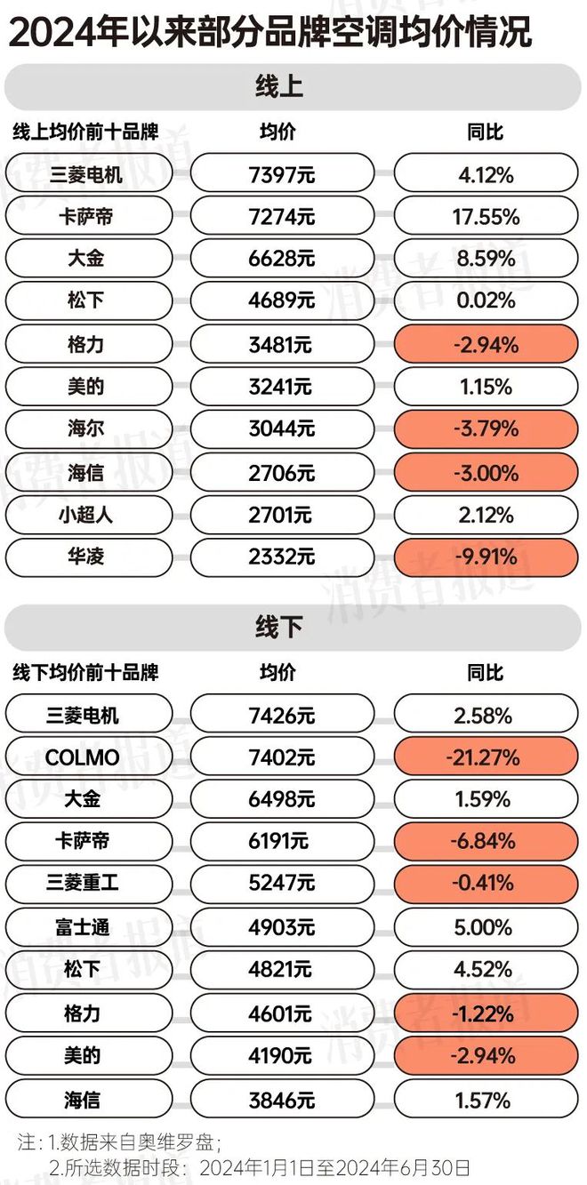 告：均价下降营销卷出新高度m6米乐上半年空调消费报(图3)