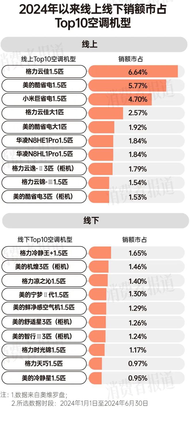 告：均价下降营销卷出新高度m6米乐上半年空调消费报(图6)