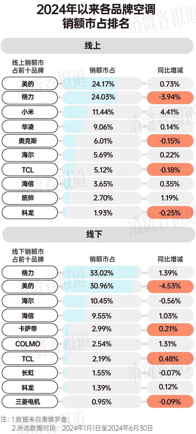 告：均价下降营销卷出新高度m6米乐上半年空调消费报(图7)