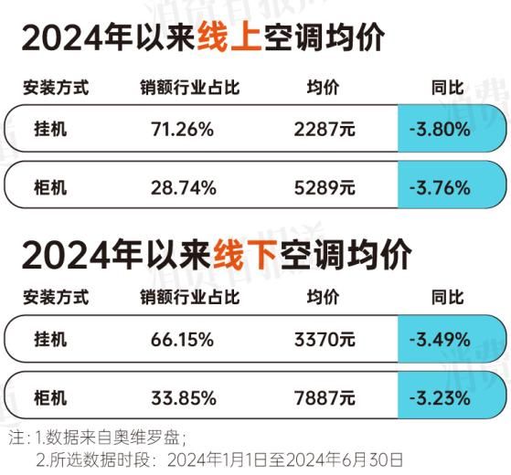 告：均价下降营销卷出新高度m6米乐上半年空调消费报(图8)