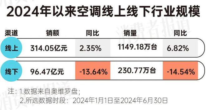 告：均价下降营销卷出新高度m6米乐上半年空调消费报(图9)