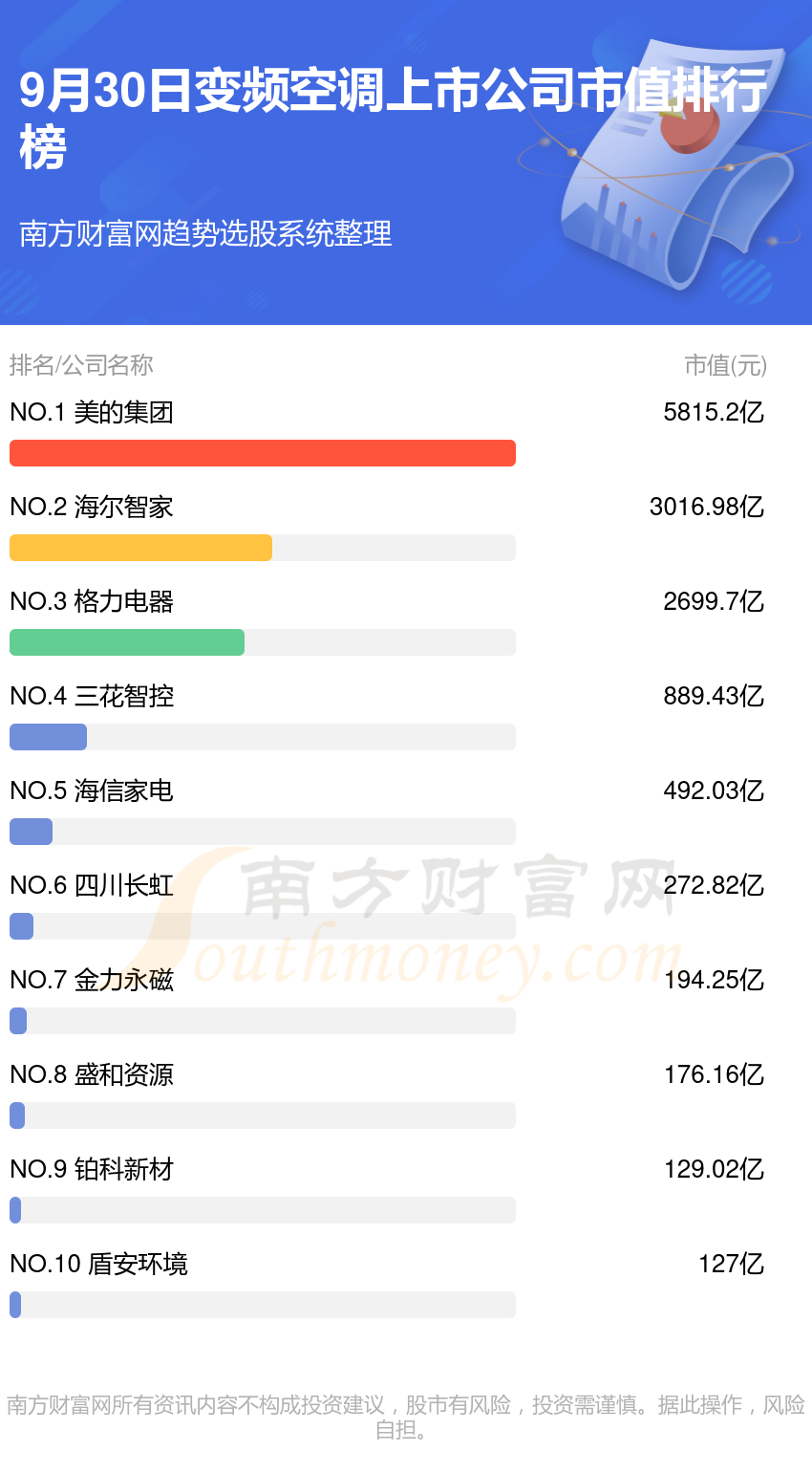 公司排行榜（9月30日市值榜）米乐m6网站变频空调10大上市(图1)